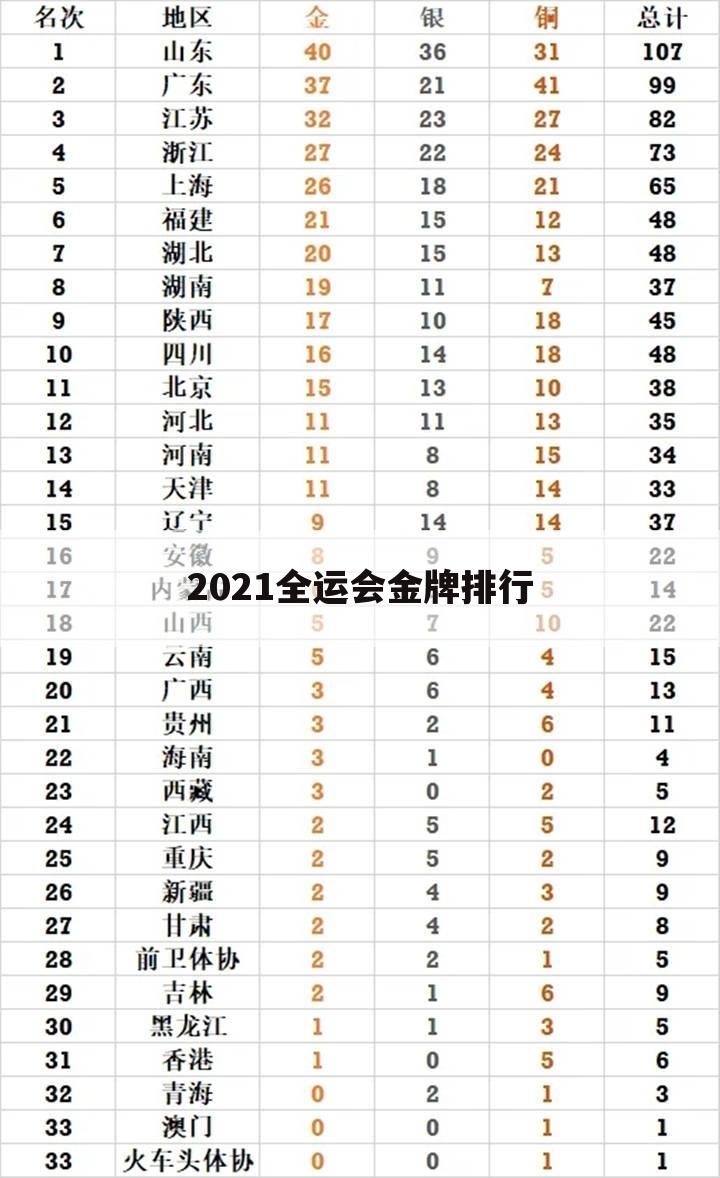 2021全运会金牌排行