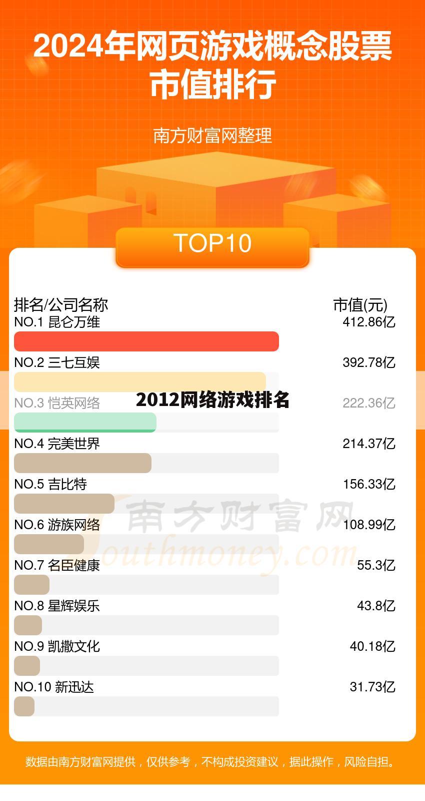 2012网络游戏排名