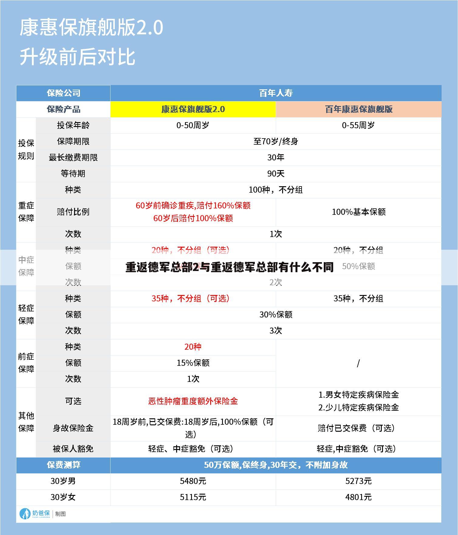 重返德军总部2与重返德军总部有什么不同