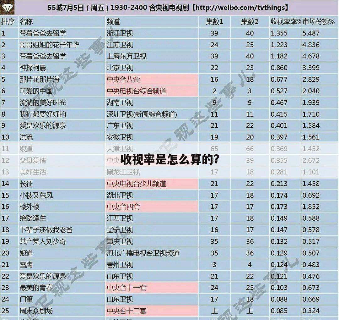 收视率是怎么算的?