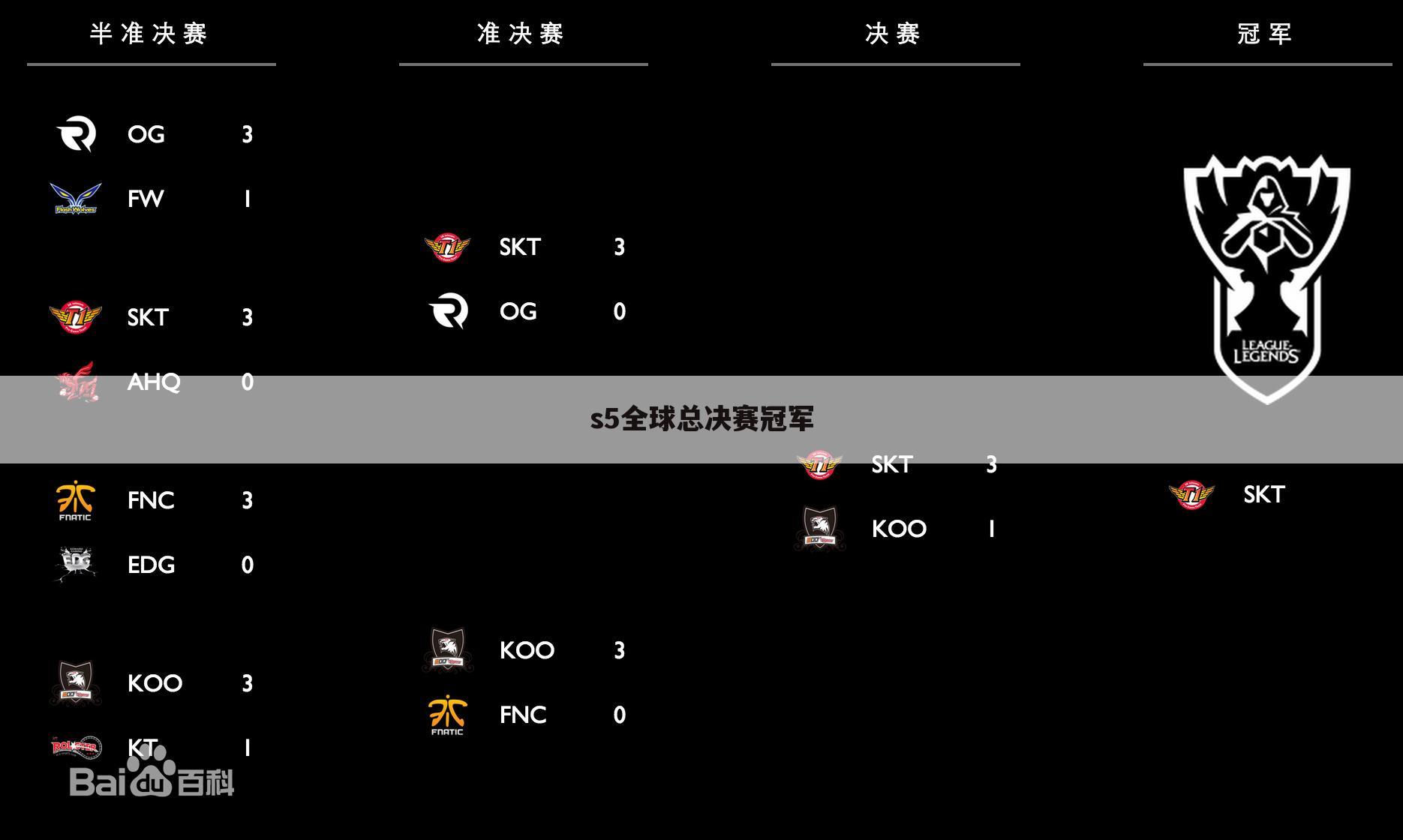 s5全球总决赛冠军