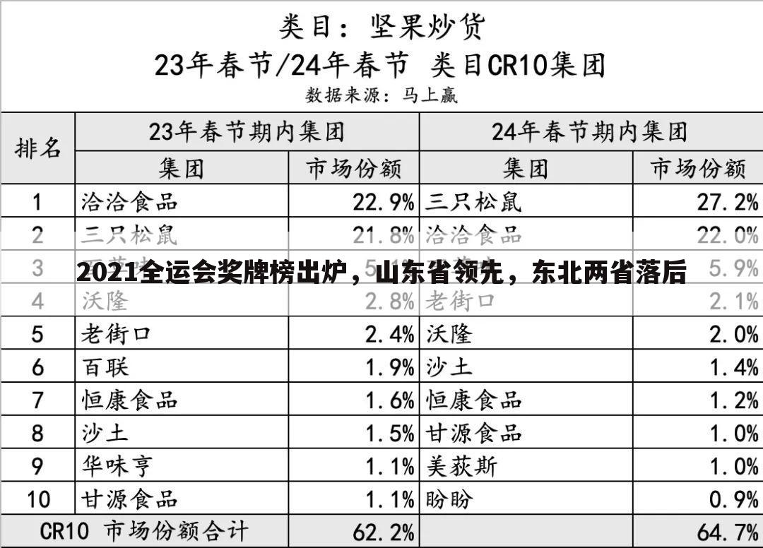 2021全运会奖牌榜出炉,山东省领先,东北两省落后