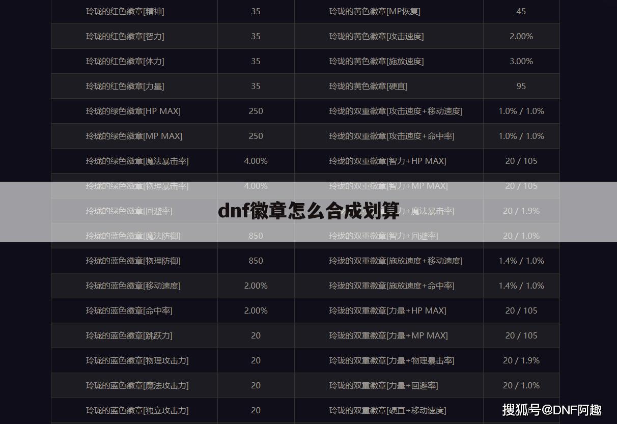 dnf徽章怎么合成划算