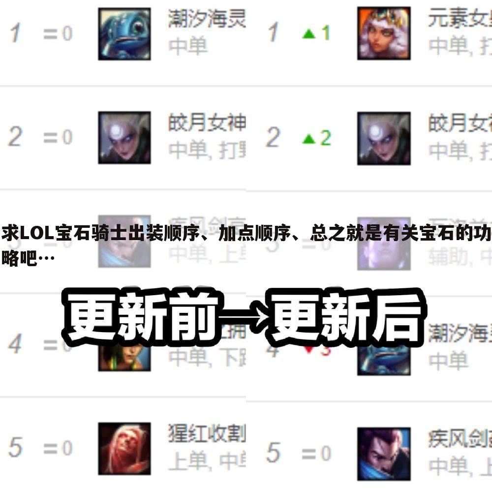 求LOL宝石骑士出装顺序、加点顺序、总之就是有关宝石的功略吧…