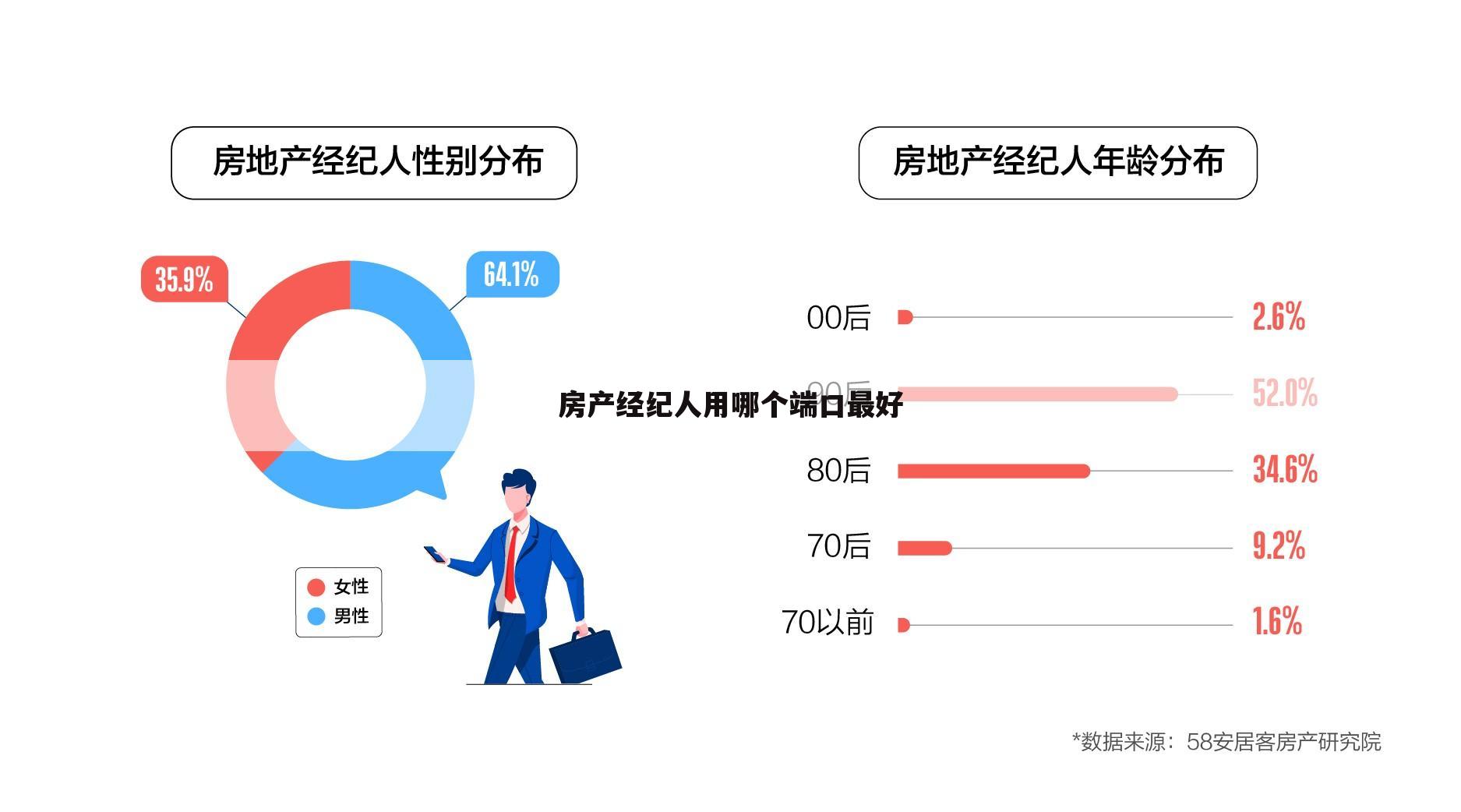 房产经纪人用哪个端口最好