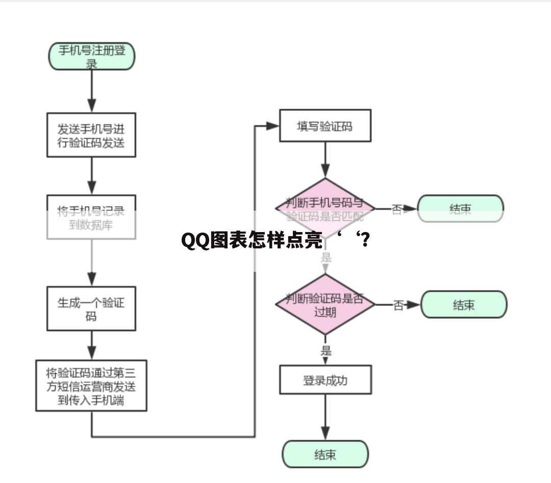 QQ图表怎样点亮‘‘?
