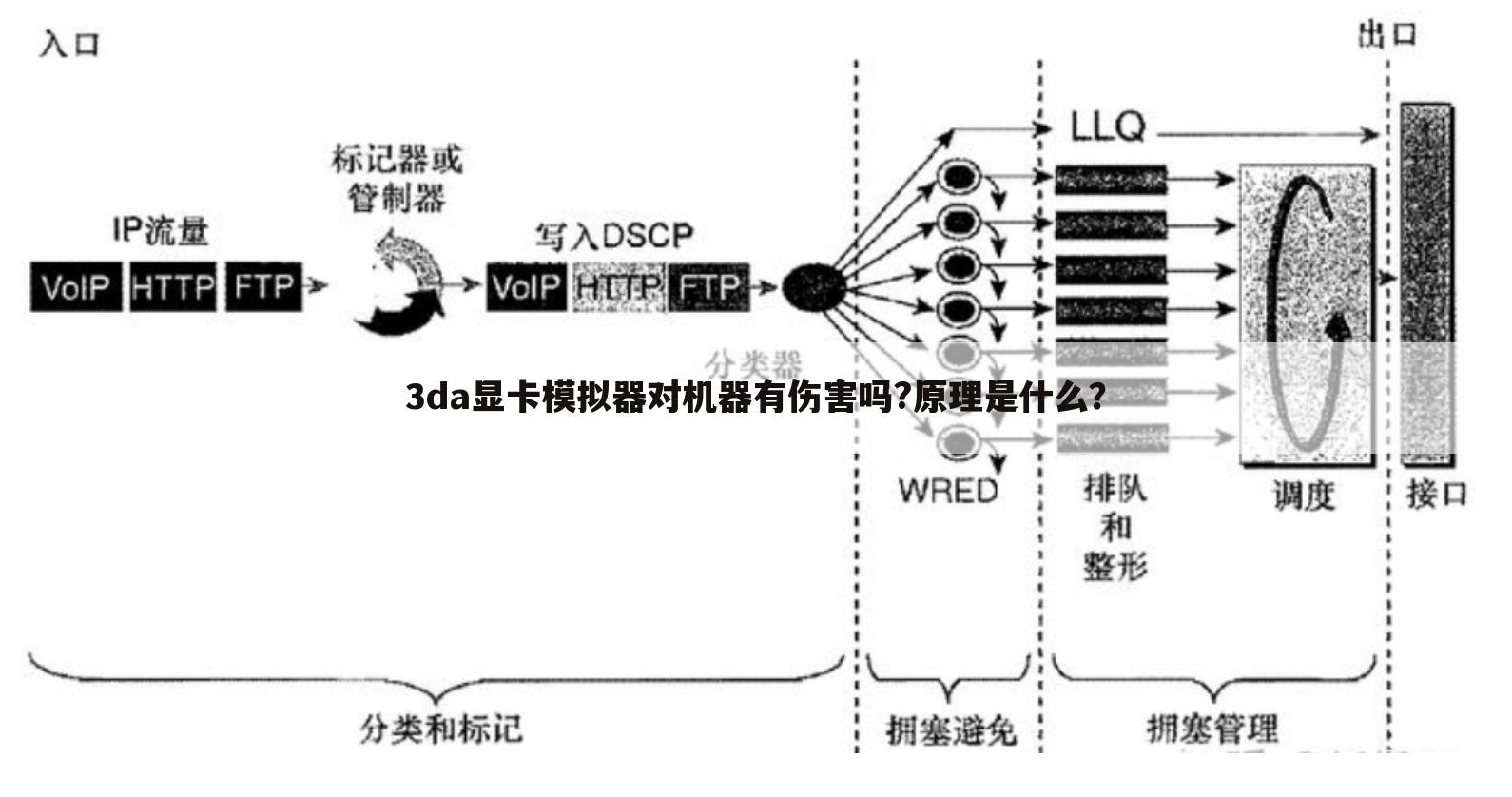 3da显卡模拟器对机器有伤害吗?原理是什么?