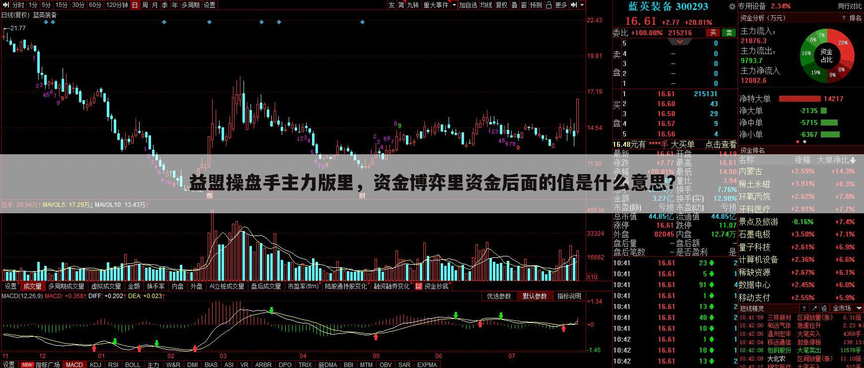 益盟操盘手主力版里，资金博弈里资金后面的值是什么意思？