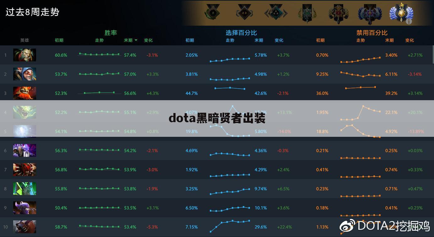dota黑暗贤者出装