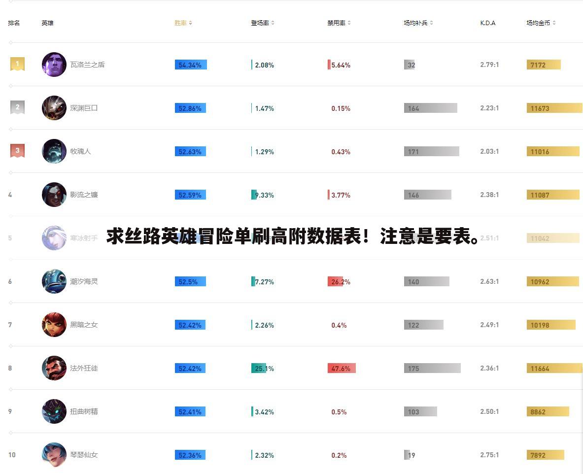 求丝路英雄冒险单刷高附数据表!注意是要表。